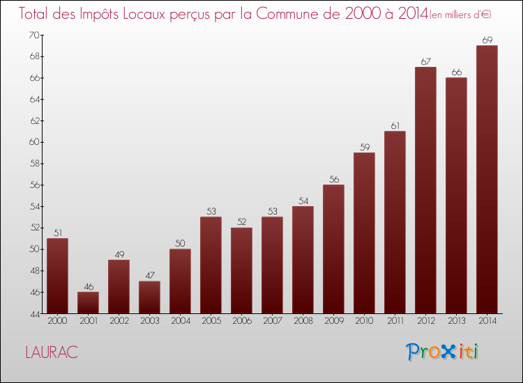 Evolution des Impôts Locaux pour la commune de LAURAC de 2000 à 2014 Evolution des Impôts Locaux pour LAURAC de 2000 à 2014