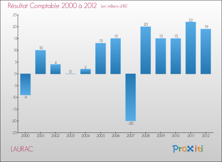 Evolution du résultat comptable pour la commune de LAURAC de 2000 à 2012 Evolution du résultat comptable pour LAURAC de 2000 à 2012