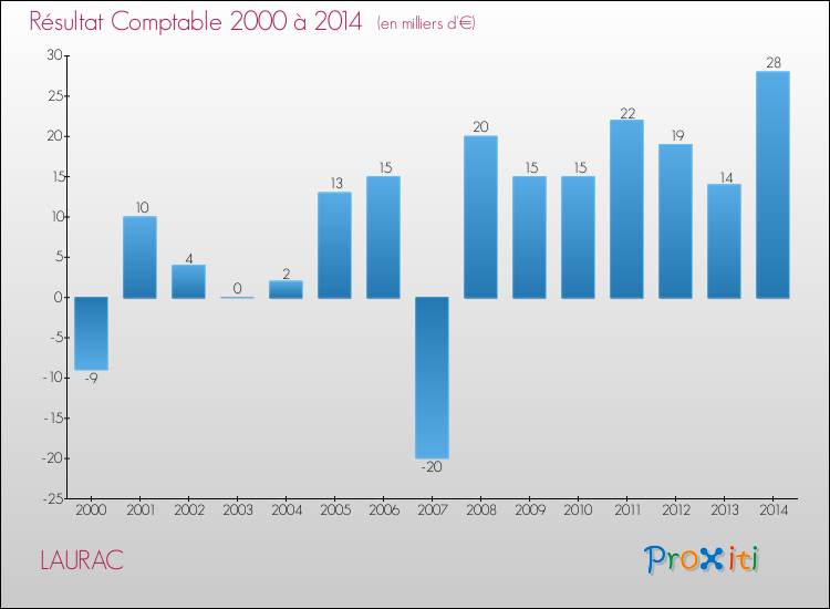 Evolution du résultat comptable pour la commune de LAURAC de 2000 à 2014 Evolution du résultat comptable pour LAURAC de 2000 à 2014