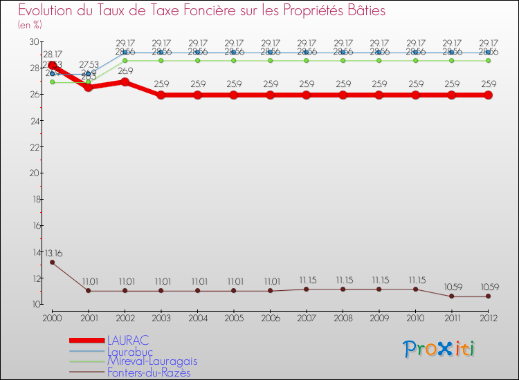 Evolution du taux de la taxe foncière sur le bati pour LAURAC et les communes proches de 2000 à 2012 Comparaison des taux de taxe foncière sur le bati pour LAURAC et les communes voisines de 2000 à 2012