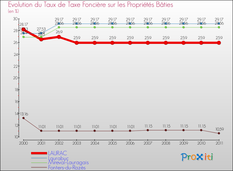 Evolution du taux de la taxe foncière sur le bati pour LAURAC et les communes proches Comparaison des taux de taxe foncière sur le bati pour LAURAC et les communes voisines
