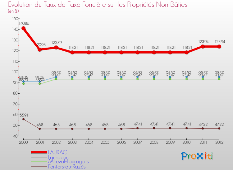 Evolution du taux de la taxe foncière sur les immeubles et terrains non batis pour LAURAC et les communes proches de 2000 à 2012 Comparaison des taux de la taxe foncière sur les immeubles et terrains non batis pour LAURAC et les communes voisines de 2000 à 2012