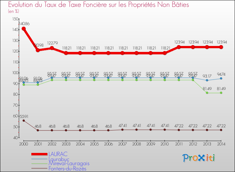 Evolution du taux de la taxe foncière sur les immeubles et terrains non batis pour LAURAC et les communes proches de 2000 à 2014 Comparaison des taux de la taxe foncière sur les immeubles et terrains non batis pour LAURAC et les communes voisines de 2000 à 2014