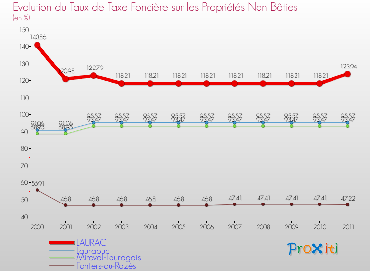 Evolution du taux de la taxe foncière sur les immeubles et terrains non batis pour LAURAC et les communes proches Comparaison des taux de la taxe foncière sur les immeubles et terrains non batis pour LAURAC et les communes voisines