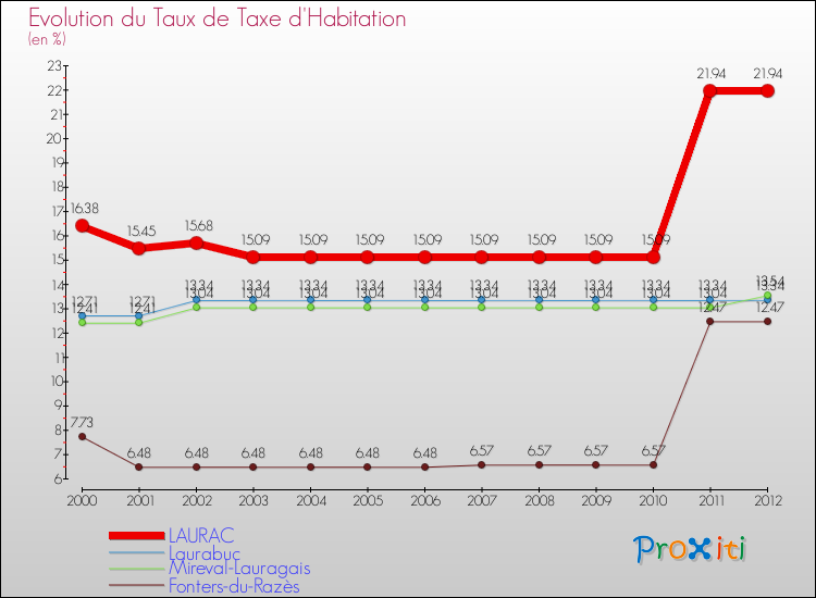 Evolution du taux de la taxe d'habitation pour LAURAC et les communes proches Comparaison des taux de la taxe d'habitation pour LAURAC et les communes voisines