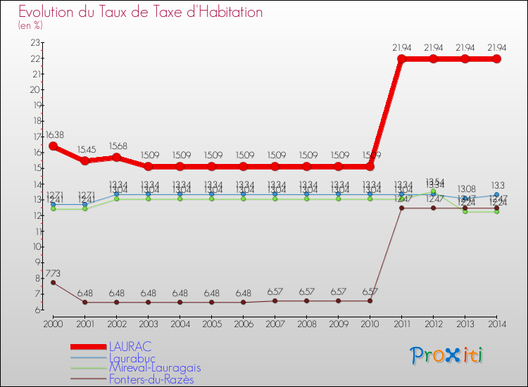 Evolution du taux de la taxe d'habitation pour LAURAC et les communes proches de 2000 à 2014 Comparaison des taux de la taxe d'habitation pour LAURAC et les communes voisines de 2000 à 2014