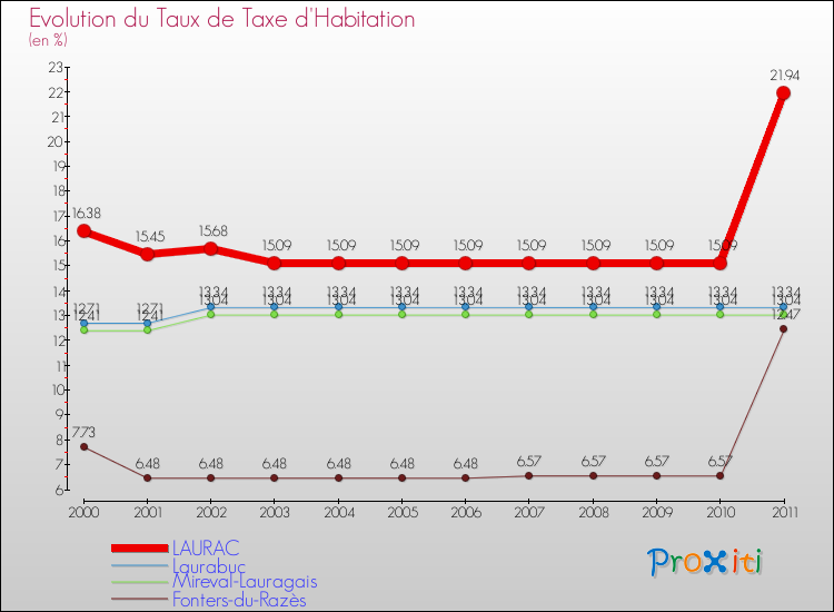 Evolution du taux de la taxe d'habitation pour LAURAC et les communes proches Comparaison des taux de la taxe d'habitation pour LAURAC et les communes voisines
