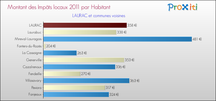 Montant des impôts locaux par Habitant pour LAURAC et les communes proches Comparaison des impôts locaux par habitant pour LAURAC et les communes voisines