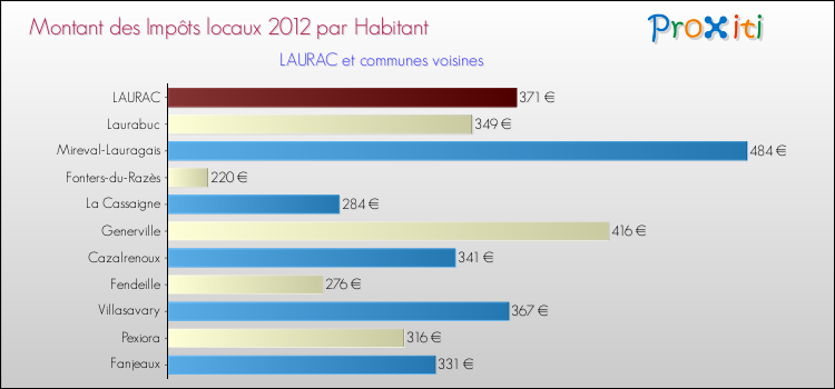 Montant des impôts locaux par Habitant pour LAURAC et les communes proches Comparaison des impôts locaux par habitant pour LAURAC et les communes voisines