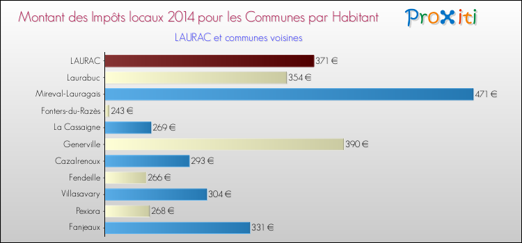 Montant des impôts locaux par Habitant pour LAURAC et les communes proches en 2014 Comparaison des impôts locaux par habitant pour LAURAC et les communes voisines en 2014