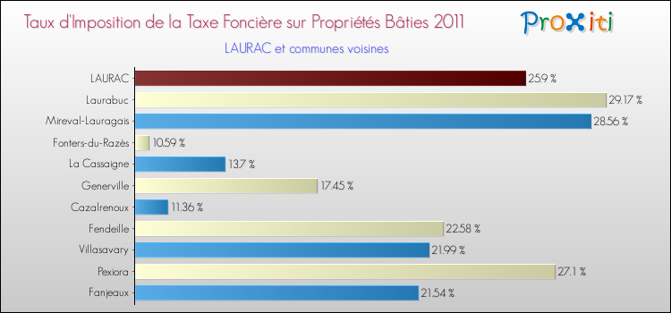 Taux d'imposition de la taxe foncière sur le bati 2011 pour LAURAC et les communes proches Comparaison des taux d'imposition de la taxe foncière sur le bati 2011 pour LAURAC et les communes voisines