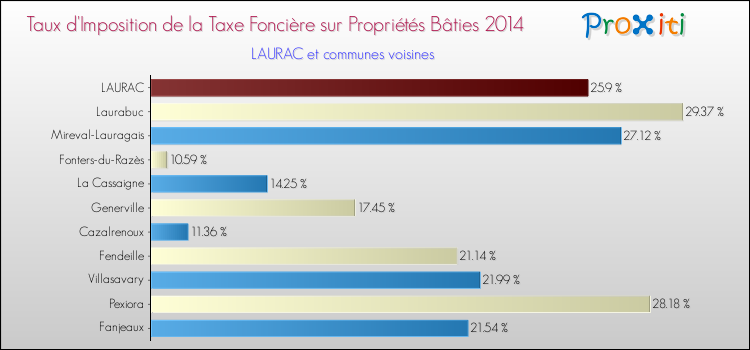Taux d'imposition de la taxe foncière sur le bati 2014 pour LAURAC et les communes proches Comparaison des taux d'imposition de la taxe foncière sur le bati 2014 pour LAURAC et les communes voisines
