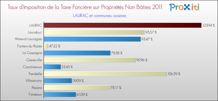 Taux d'imposition de la taxe foncière sur les immeubles et terrains non batis 2011 pour LAURAC et les communes proches Comparaison des taux d'imposition de la taxe foncière sur les immeubles et terrains non batis 2011 pour LAURAC et les communes voisines