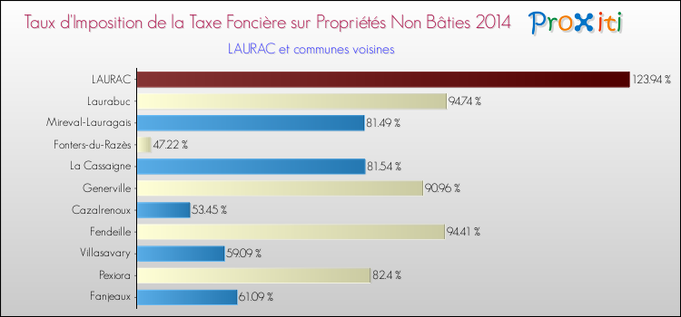 Taux d'imposition de la taxe foncière sur les immeubles et terrains non batis 2014 pour LAURAC et les communes proches Comparaison des taux d'imposition de la taxe foncière sur les immeubles et terrains non batis 2014 pour LAURAC et les communes voisines