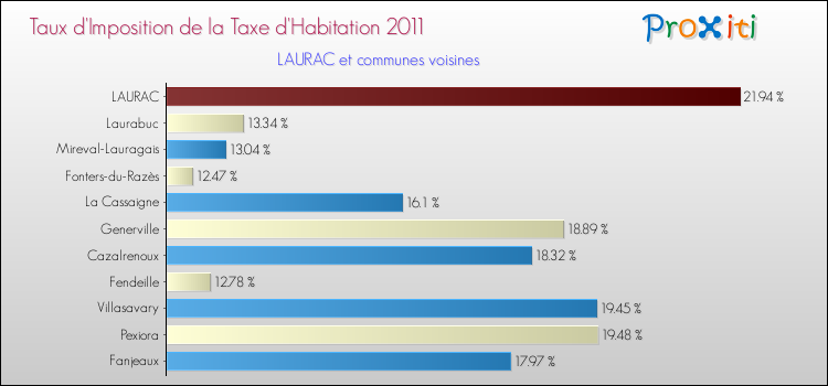 Taux d'imposition de la taxe d'habitation 2011 pour LAURAC et les communes proches Comparaison des taux d'imposition de la taxe d'habitation 2011 pour LAURAC et les communes voisines