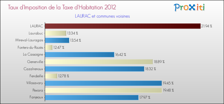 Taux d'imposition de la taxe d'habitation 2012 pour LAURAC et les communes proches Comparaison des taux d'imposition de la taxe d'habitation 2012 pour LAURAC et les communes voisines