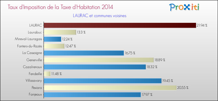 Taux d'imposition de la taxe d'habitation 2014 pour LAURAC et les communes proches Comparaison des taux d'imposition de la taxe d'habitation 2014 pour LAURAC et les communes voisines