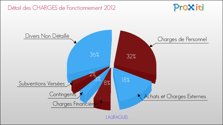 Décomposition des Charges de Fonctionnement 2012 de la commune de LAURAGUEL Charges de Fonctionnement 2012 pour la commune de LAURAGUEL