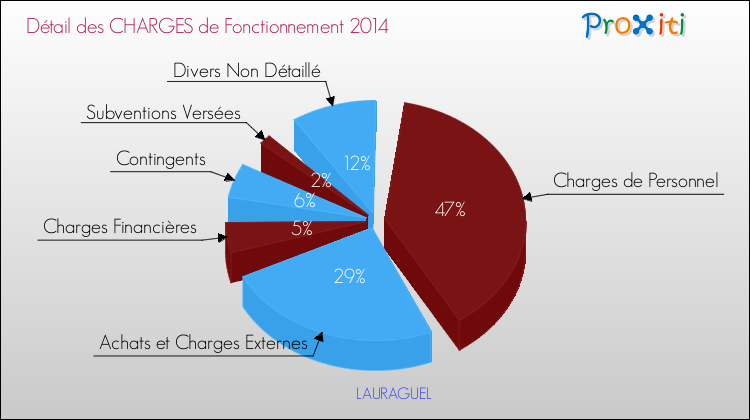 Décomposition des Charges de Fonctionnement 2014 de la commune de LAURAGUEL Charges de Fonctionnement 2014 pour la commune de LAURAGUEL