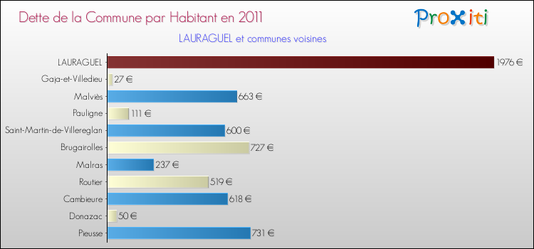 Dette par habitant de la commune en 2011 pour LAURAGUEL et les communes proches Comparaison de la dette par habitant de la commune en 2011 pour LAURAGUEL et les communes voisines