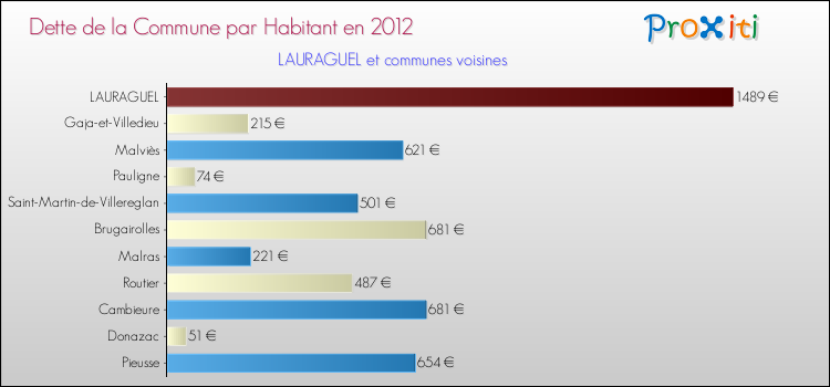 Dette par habitant de la commune en 2012 pour LAURAGUEL et les communes proches Comparaison de la dette par habitant de la commune en 2012 pour LAURAGUEL et les communes voisines