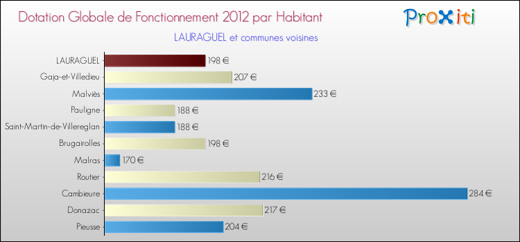 Montant des dotations globales de fonctionnement DGF par Habitant pour LAURAGUEL et les communes proches Comparaison des des dotations globales de fonctionnement DGF par habitant pour LAURAGUEL et les communes voisines