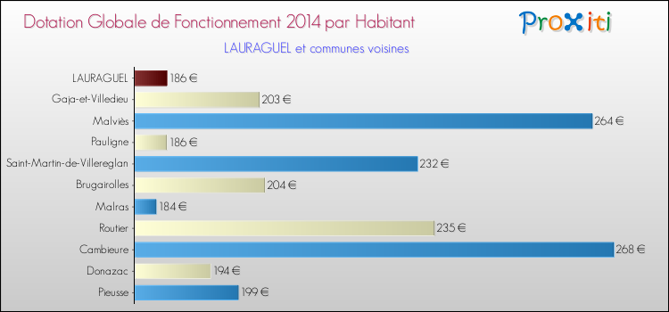 Montant des dotations globales de fonctionnement DGF par Habitant pour LAURAGUEL et les communes proches en 2014. Comparaison des des dotations globales de fonctionnement DGF par habitant pour LAURAGUEL et les communes voisines en 2014.