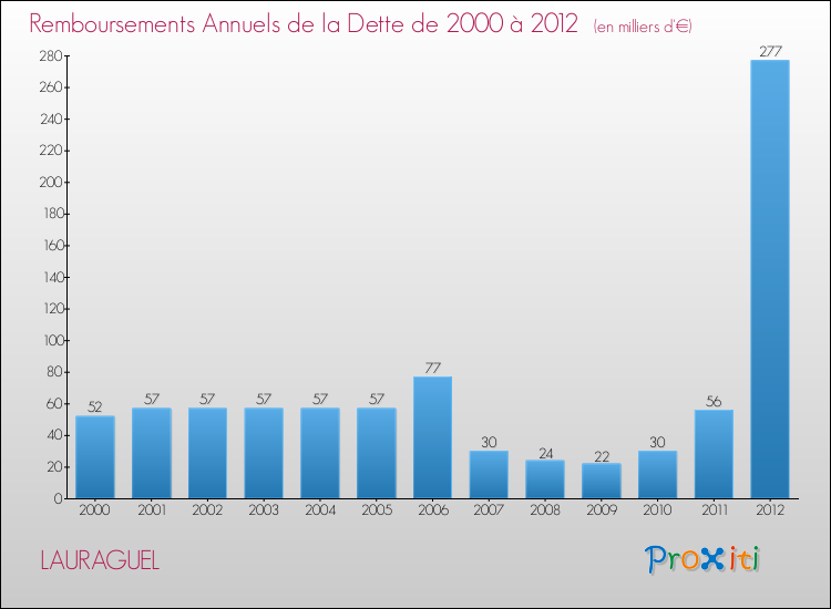 Evolution de l'annuité de la dette pour la commune de LAURAGUEL de 2000 à 2012 Annuités de la dette pour LAURAGUEL de 2000 à 2012