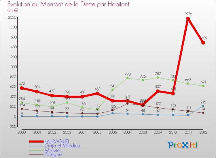 Evolution de la dette par habitant pour la commune de LAURAGUEL et les communes proches de 2000 à 2012 Comparaison de la dette par habitant pour LAURAGUEL et les communes voisines de 2000 à 2012