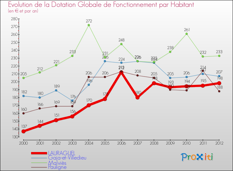 Evolution et montant de la dotation globale de fonctionnement par Habitant pour LAURAGUEL et les communes proches Comparaison des dotations globales de fonctionnement par habitant pour LAURAGUEL et les communes voisines