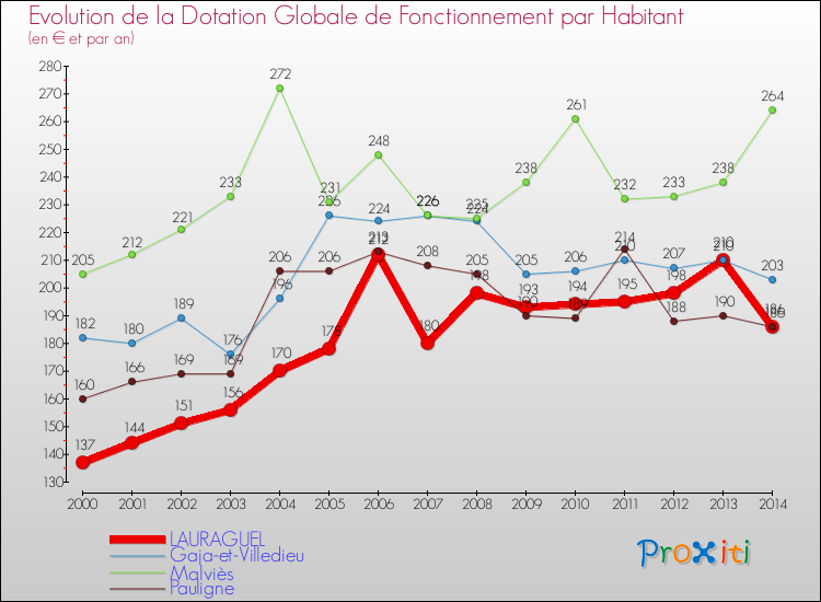Evolution et montant de la dotation globale de fonctionnement par Habitant pour LAURAGUEL et les communes proches de 2000 à 2014. Comparaison des dotations globales de fonctionnement par habitant pour LAURAGUEL et les communes voisines de 2000 à 2014.