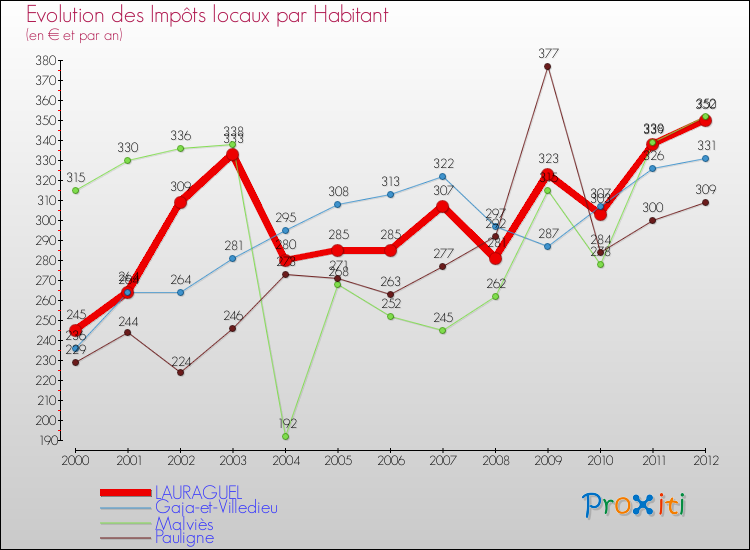Evolution et montant des impôts locaux par Habitant pour LAURAGUEL et les communes proches Comparaison des impôts locaux par habitant pour LAURAGUEL et les communes voisines
