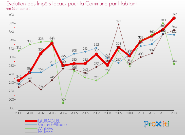 Evolution et montant des impôts locaux par Habitant pour LAURAGUEL et les communes proches de 2000 à 2014 Comparaison des impôts locaux par habitant pour LAURAGUEL et les communes voisines de 2000 à 2014