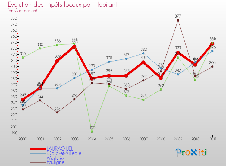 Evolution et montant des impôts locaux par Habitant pour LAURAGUEL et les communes proches Comparaison des impôts locaux par habitant pour LAURAGUEL et les communes voisines