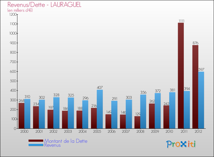 Evolution comparée de la dette et des revenus pour la commune de LAURAGUEL de 2000 à 2012 Comparaison de la dette et des revenus pour LAURAGUEL de 2000 à 2012