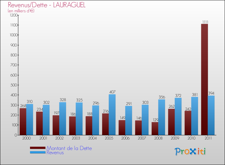 Evolution comparée de la dette et des revenus pour la commune de LAURAGUEL de 2000 à 2011 Comparaison de la dette et des revenus pour LAURAGUEL de 2000 à 2011
