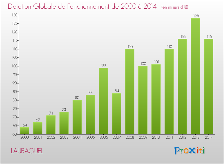 Evolution du montant de la Dotation Globale de Fonctionnement pour la commune de LAURAGUEL de 2000 à 2014 Evolution du montant de la Dotation Globale de Fonctionnement pour LAURAGUEL de 2000 à 2014