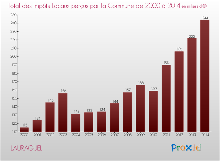 Evolution des Impôts Locaux pour la commune de LAURAGUEL de 2000 à 2014 Evolution des Impôts Locaux pour LAURAGUEL de 2000 à 2014