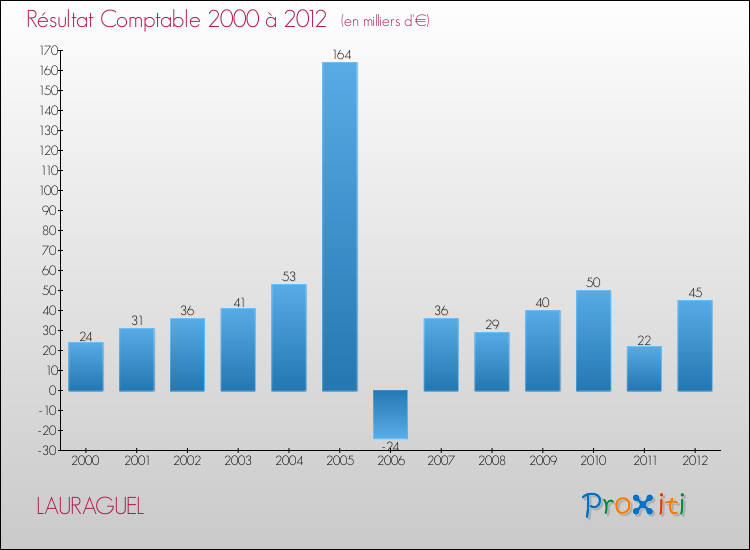 Evolution du résultat comptable pour la commune de LAURAGUEL de 2000 à 2012 Evolution du résultat comptable pour LAURAGUEL de 2000 à 2012
