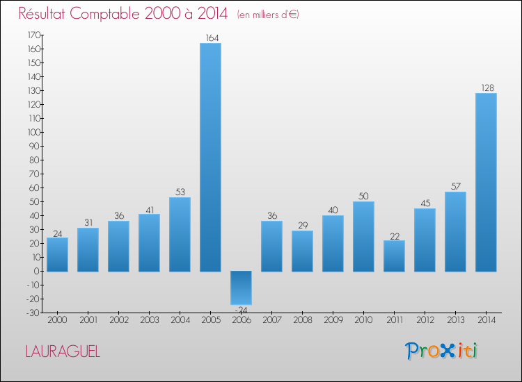 Evolution du résultat comptable pour la commune de LAURAGUEL de 2000 à 2014 Evolution du résultat comptable pour LAURAGUEL de 2000 à 2014