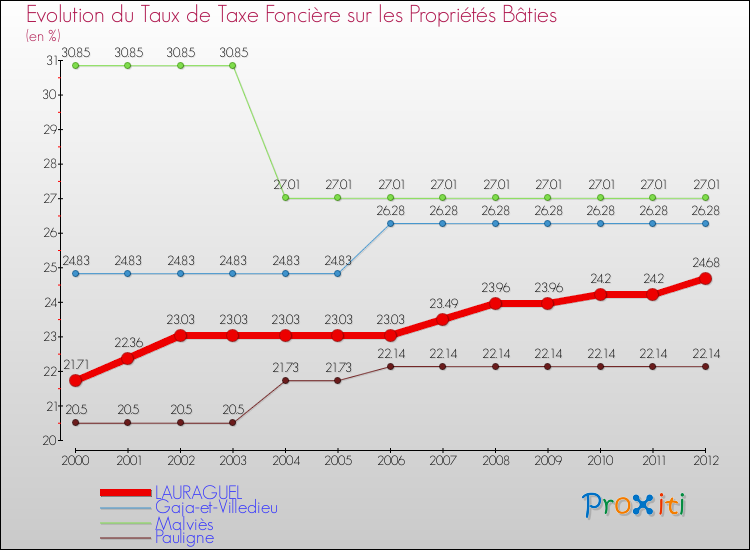 Evolution du taux de la taxe foncière sur le bati pour LAURAGUEL et les communes proches de 2000 à 2012 Comparaison des taux de taxe foncière sur le bati pour LAURAGUEL et les communes voisines de 2000 à 2012
