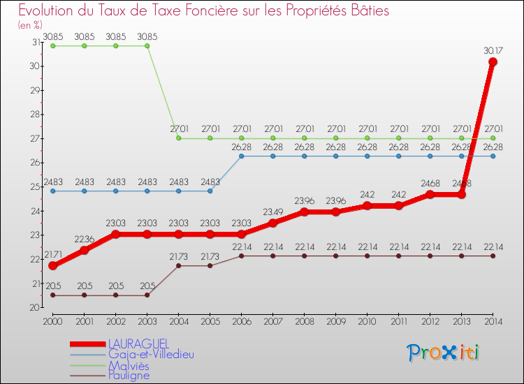 Evolution du taux de la taxe foncière sur le bati pour LAURAGUEL et les communes proches de 2000 à 2014 Comparaison des taux de taxe foncière sur le bati pour LAURAGUEL et les communes voisines de 2000 à 2014