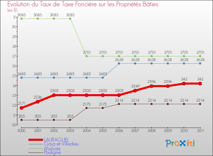 Evolution du taux de la taxe foncière sur le bati pour LAURAGUEL et les communes proches Comparaison des taux de taxe foncière sur le bati pour LAURAGUEL et les communes voisines