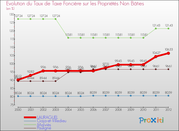 Evolution du taux de la taxe foncière sur les immeubles et terrains non batis pour LAURAGUEL et les communes proches de 2000 à 2012 Comparaison des taux de la taxe foncière sur les immeubles et terrains non batis pour LAURAGUEL et les communes voisines de 2000 à 2012