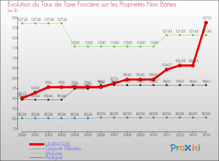 Evolution du taux de la taxe foncière sur les immeubles et terrains non batis pour LAURAGUEL et les communes proches de 2000 à 2014 Comparaison des taux de la taxe foncière sur les immeubles et terrains non batis pour LAURAGUEL et les communes voisines de 2000 à 2014