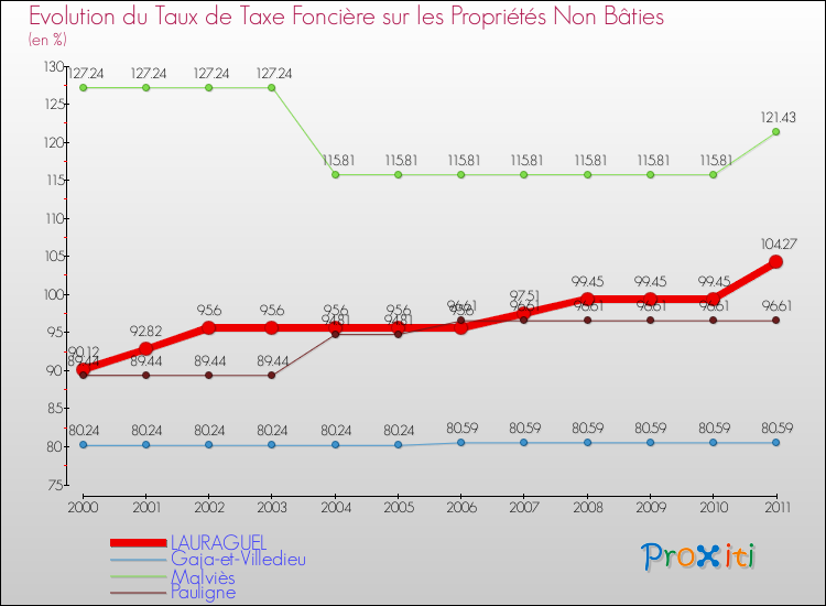 Evolution du taux de la taxe foncière sur les immeubles et terrains non batis pour LAURAGUEL et les communes proches Comparaison des taux de la taxe foncière sur les immeubles et terrains non batis pour LAURAGUEL et les communes voisines