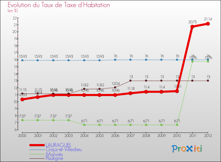 Evolution du taux de la taxe d'habitation pour LAURAGUEL et les communes proches Comparaison des taux de la taxe d'habitation pour LAURAGUEL et les communes voisines