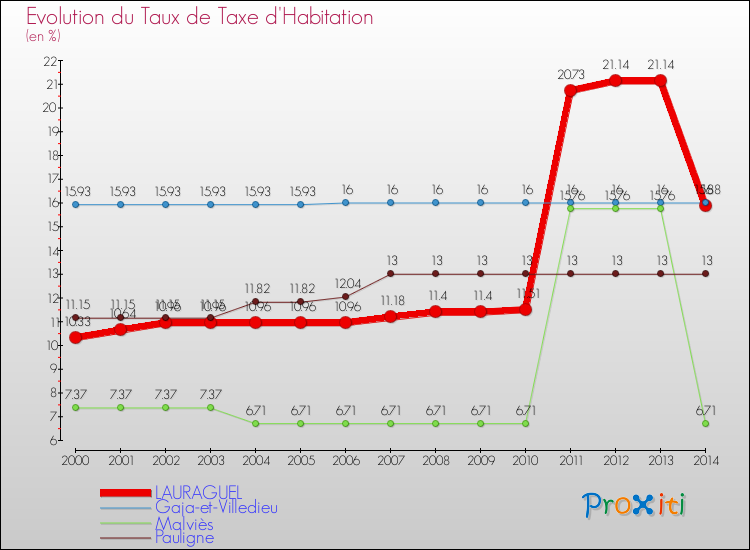 Evolution du taux de la taxe d'habitation pour LAURAGUEL et les communes proches de 2000 à 2014 Comparaison des taux de la taxe d'habitation pour LAURAGUEL et les communes voisines de 2000 à 2014