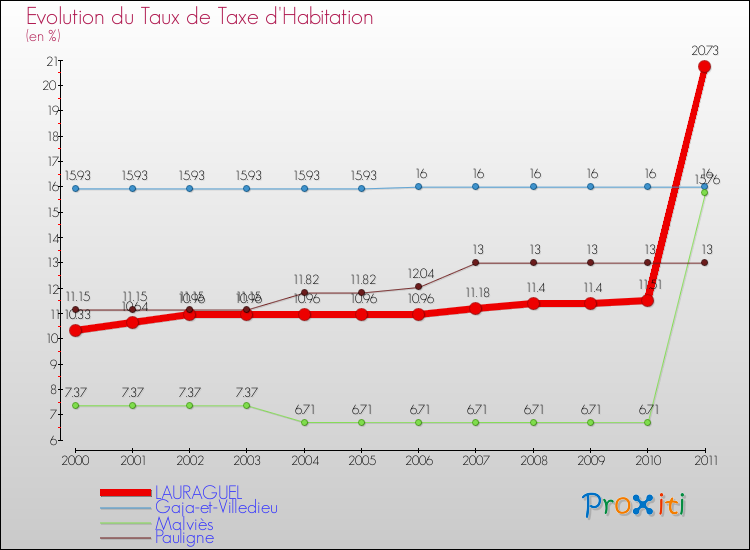 Evolution du taux de la taxe d'habitation pour LAURAGUEL et les communes proches Comparaison des taux de la taxe d'habitation pour LAURAGUEL et les communes voisines