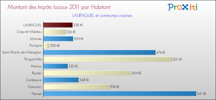 Montant des impôts locaux par Habitant pour LAURAGUEL et les communes proches Comparaison des impôts locaux par habitant pour LAURAGUEL et les communes voisines